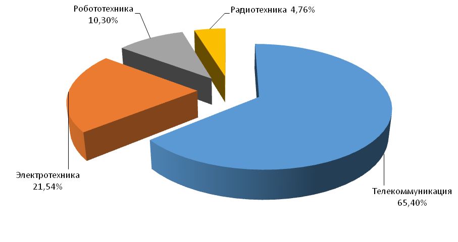 Диаграмма 90. Робототехника диаграмма. Роботизация диаграмма. Диаграмма использования роботов. ПВХ диаграмма.